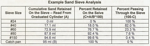 Sand Sieve Analysis of Biosand Filter Media