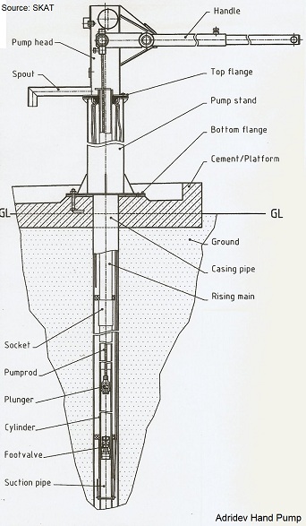 Deep Well Hand Pumps Like the Afridev Hand Pump