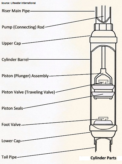 http://www.clean-water-for-laymen.com/images/pumpparts.jpg