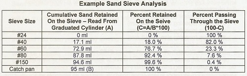 sieve sand analysis passing percent through filter example graph water plot worksheet then biosand line paper value each laymen clean