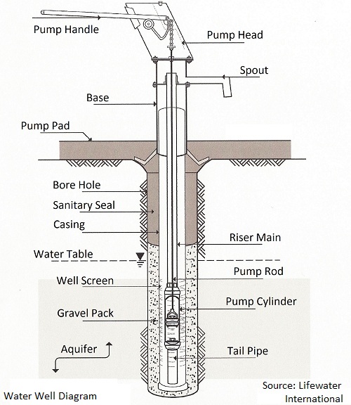 Water Well Diagram And Proper Well Construction