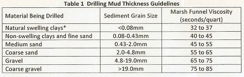 Slurry Viscosity Chart