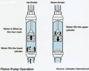 Hand Pumps (How a Hand Pump Works) Explained - saVRee - saVRee