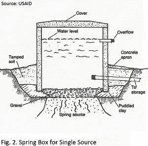 Spring Development And Seep Development